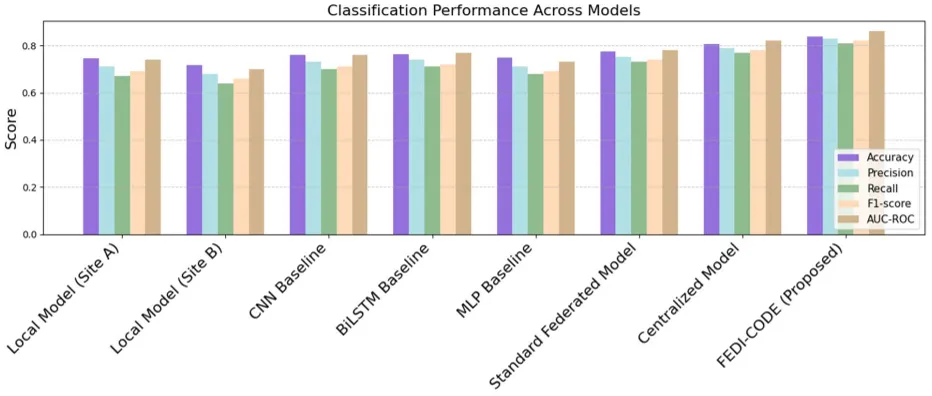 Comparison of how well different models classify data accurately.