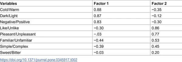 Table showing grouped data patterns identified through factor analysis for easier understanding.
