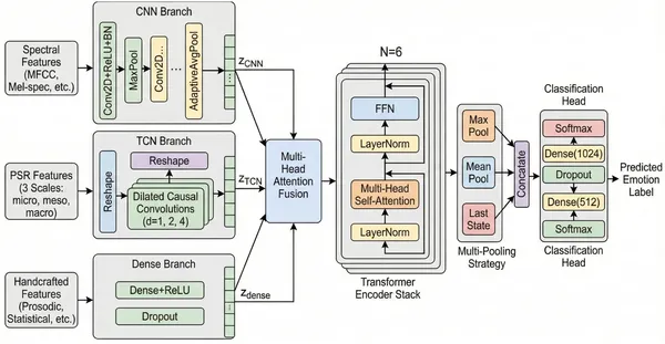 FedEmoNet uses three parallel branches to process different features, combining them with attention and transformers for accurate classification.