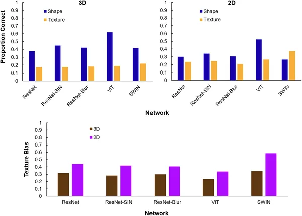 Fig 3 shows how well neural networks recognize shapes and textures using 3D and 2D info, plus their texture preference in each case.