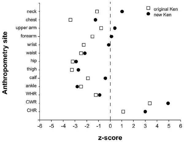 Comparison of body measurements of original and Fashionista Ken dolls to average male figures, showing differences in waist, chest, and hip ratios.