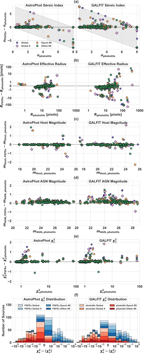 11: Figure 11 compares fit results from photutils and PSFEx using AstroPhot (left) and Galfit (right) for various parameters and χ² distributions.