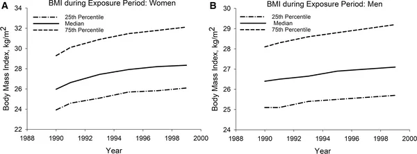 Figure 2 shows how body weight changed over time for women (A) and men (B) during the study period.