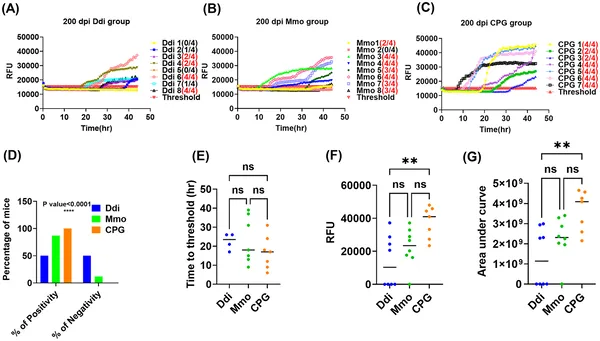 Tests show prion seeding activity in fecal samples from vaccinated and control mice, with significant differences detected by statistical analysis.