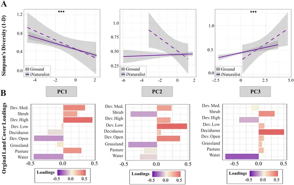 Fig 4 shows how land types like urban areas, forests, and open spaces relate to biodiversity, with strong statistical confidence.