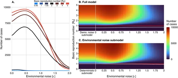 Outbreak intensity varies with environmental noise and infection rates, showing when cases rise above one in 10 years across many simulations.