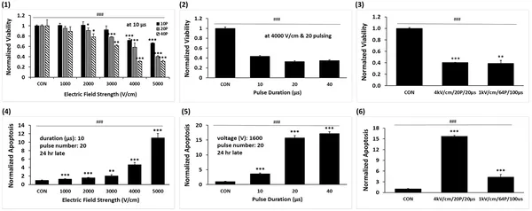Cell survival and death in A549 cells change with different electric field strengths, pulse counts, and durations during treatment.
