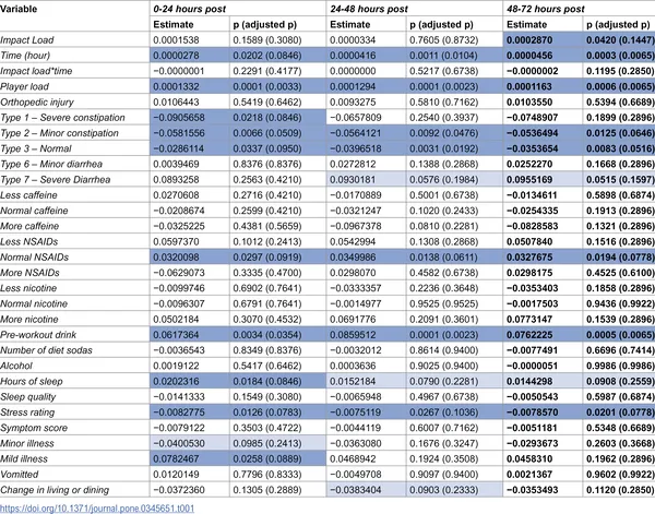 Table shows how recent head impacts and factors like player load affect brain changes, highlighting significant results in blue.