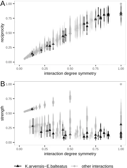 Figure 4 shows how interaction symmetry relates to coevolutionary reciprocity (A) and strength (B) for different species pairs in grassland fragments.