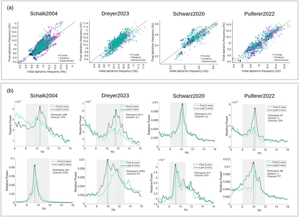 Graphs show how brain wave frequencies changed during sessions, with some increasing and others decreasing, plus examples of these shifts in brain activity.