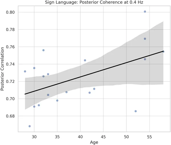 Older participants show slower brain responses in the front area when processing visual motion in reversed videos.