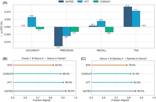 Fig 4 shows how well models perform and how often wrong species or genus guesses still match the correct family or genus.